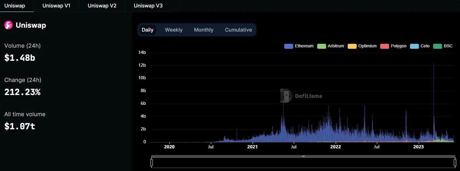 Qu'adviendra-t-il de l'échange de crypto Binance. Statistiques sur la croissance du volume sur l'échange décentralisé Uniswap. Qu'adviendra-t-il de l'échange de crypto Binance. Statistiques sur la croissance du volume sur l'échange décentralisé Uniswap. Photo.