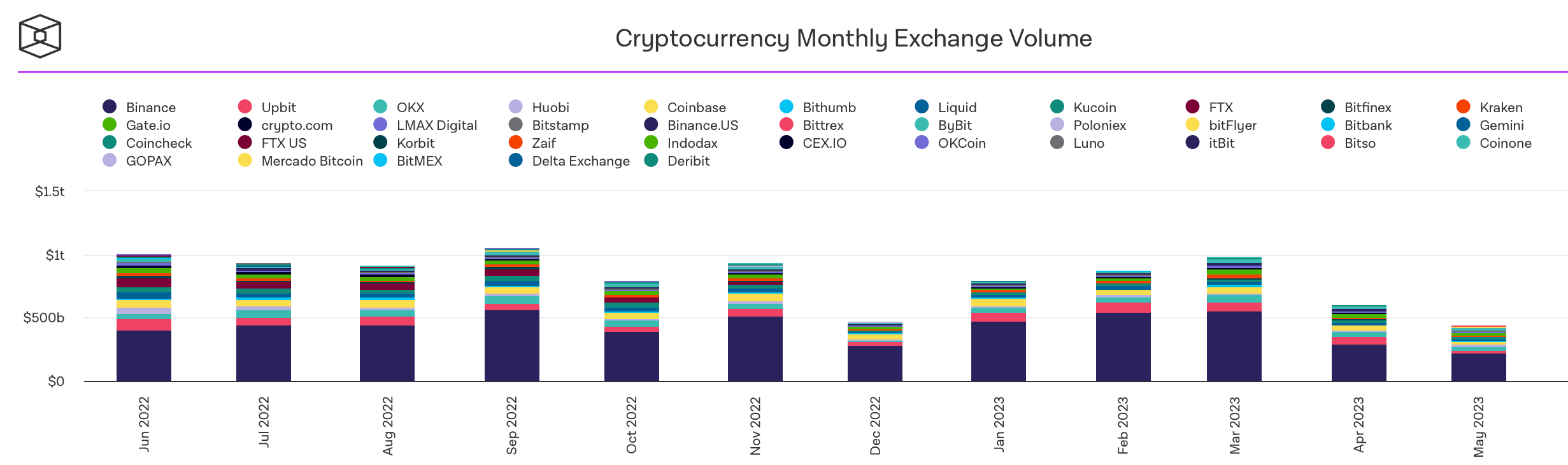 Détails du procès de Binance contre la SEC. Volumes de transactions mensuels sur les échanges de crypto-monnaie. Détails du procès de Binance contre la SEC. Volumes de transactions mensuels sur les échanges de crypto-monnaie. Photo.