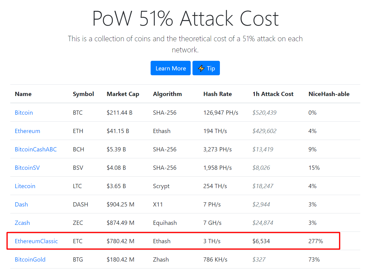 Our system prediction/forecast says that there are no probably chances of a crash. Ethereum Classic Under Another 51 Attack What Do We Know About The Attacker S Actions Crypto Mining Blog