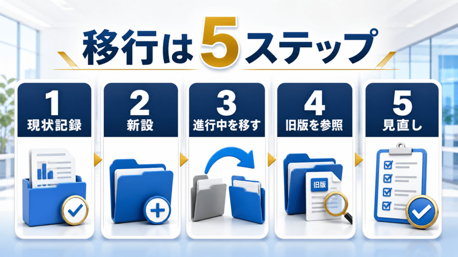 現状記録から見直しまで、既存フォルダを段階的に移行する5ステップ