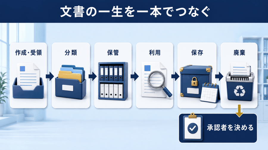 作成・受領から分類、保管、利用、保存、廃棄までの六段階が一本につながり、廃棄には承認する人が置かれている文書管理の全体像