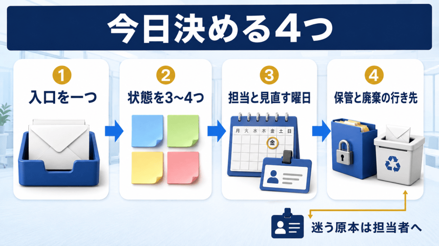 入口を一つ決める、状態を三つか四つ決める、担当と見直す曜日を決める、保管と廃棄の行き先を決めるという今日からの四つの準備