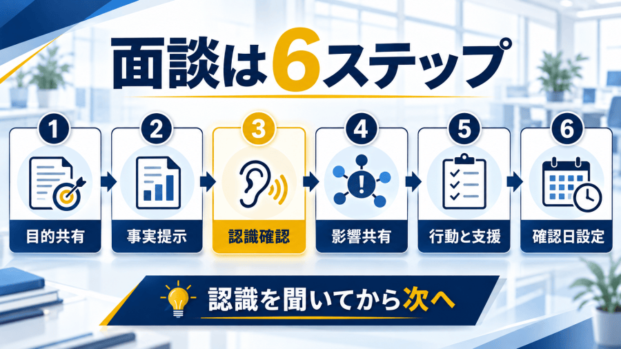 面談の6手順を目的の共有、事実の提示、相手の認識確認、影響の共有、次の行動と支援の合意、確認日の設定の順に並べ、3番目の認識確認で手を止めること、5番目で支援も出すこと、6番目がカレンダーの日付につながることを示した図