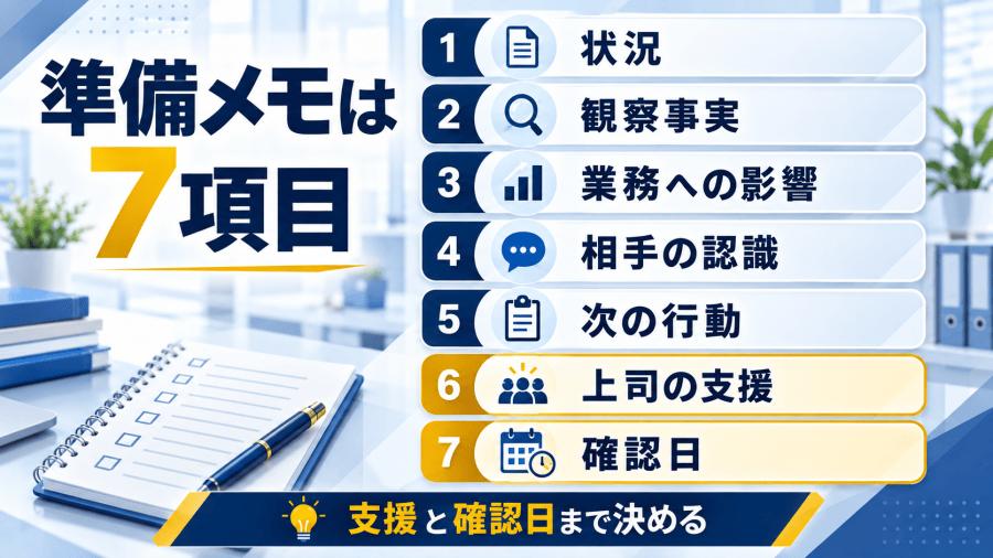 準備メモの7項目を状況、観察事実、業務への影響、確認したい認識、期待する次の行動、上司側の支援、確認日の順に縦へ並べ、最後の確認日がカレンダーへつながることと、6と7が抜けると要望で終わることを示した図