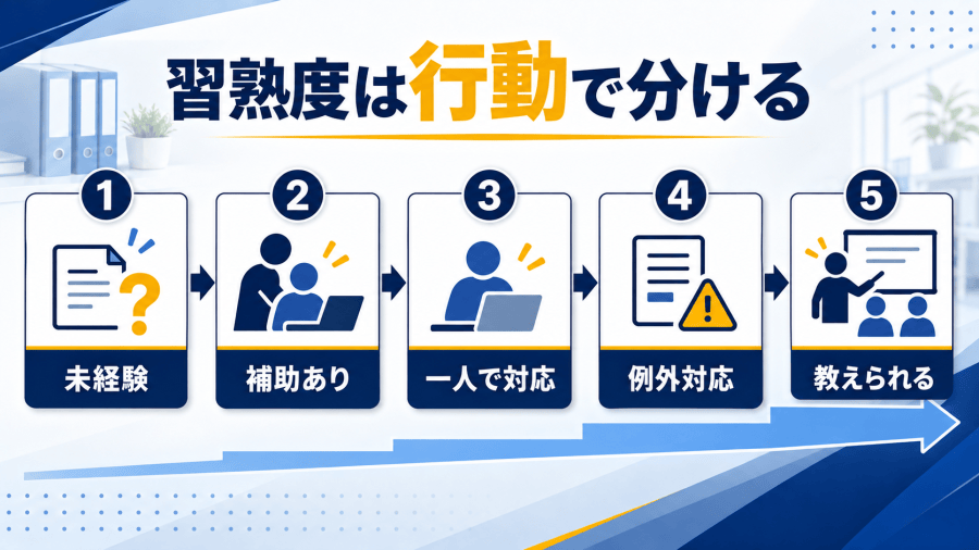 補助があればできる、一人でできる、例外に対応できる、教えられるの4段階と、未経験と未評価を0点にしない扱いを示した図