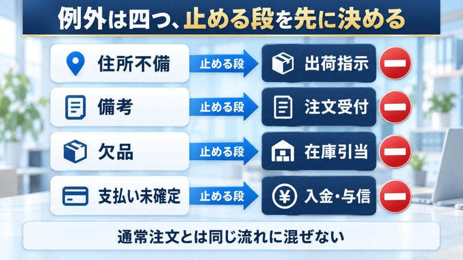 住所不備、備考、欠品、支払い未確定の四つの例外区分と、それぞれ止める段である出荷指示、注文受付、在庫引当、入金・与信を左右で対応させた図。通常注文と同じ流れに混ぜないことを示している。説明用に作った図で、具体的な件数や時刻は入れていない