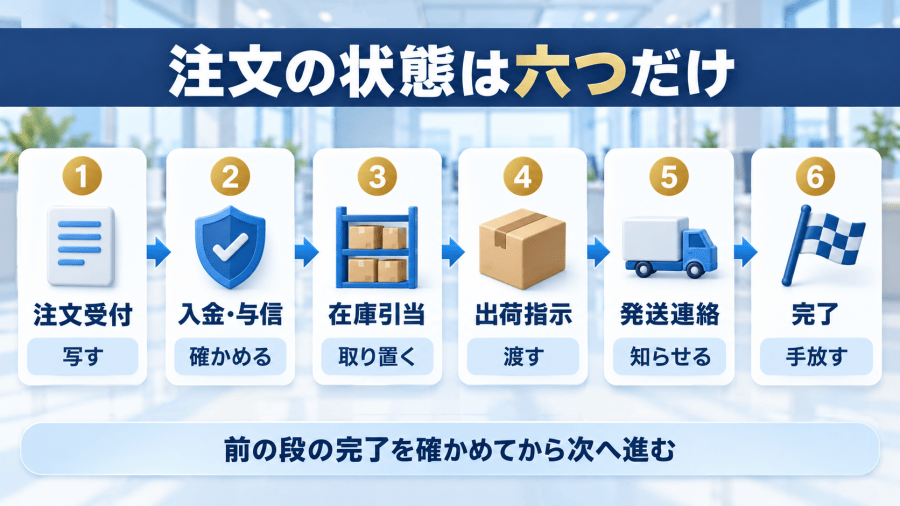 注文の状態を注文受付、入金・与信、在庫引当、出荷指示、発送連絡、完了の六つに分け、左から右へ一方向につないだ図。各状態でやることを一語で添え、前の段の完了を確かめてから次へ進むことを示している。説明用に作った図で、具体的な件数や時刻は入れていない