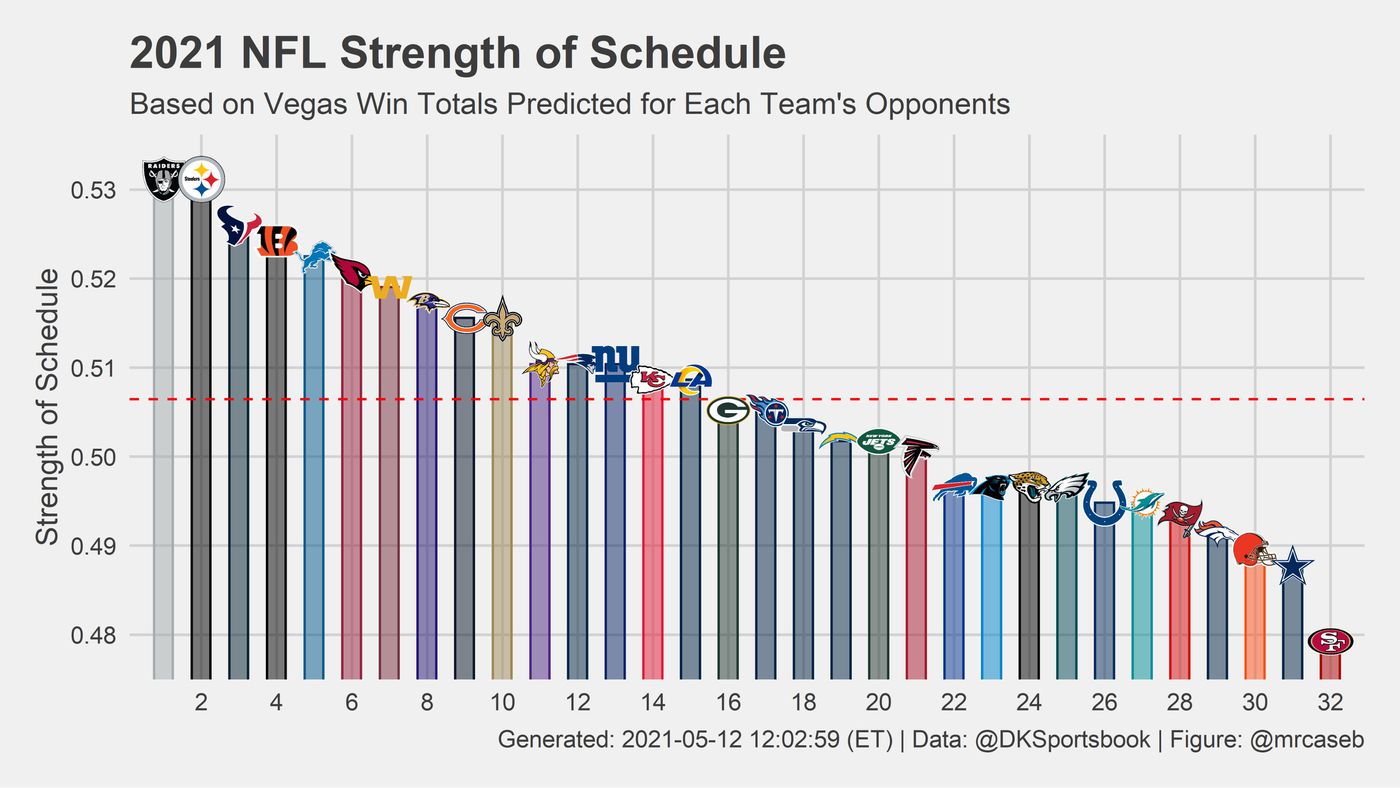 NFL Strength of Schedule