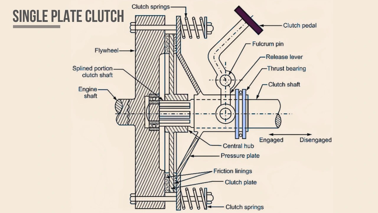 single plate clutch