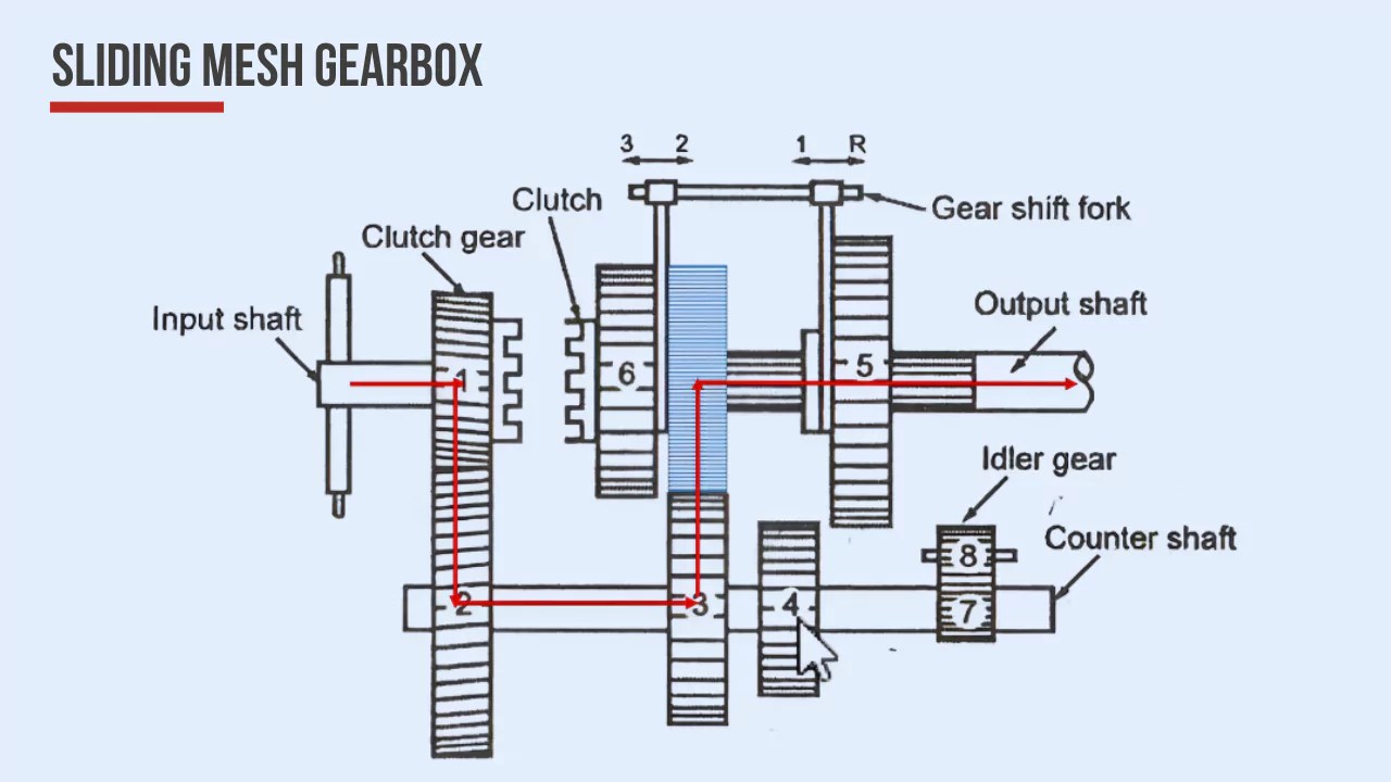 Sliding Mesh Gearbox