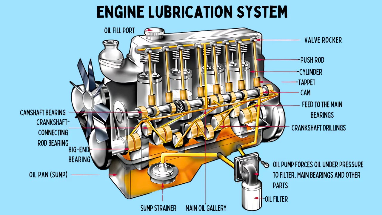 Engine Lubrication System