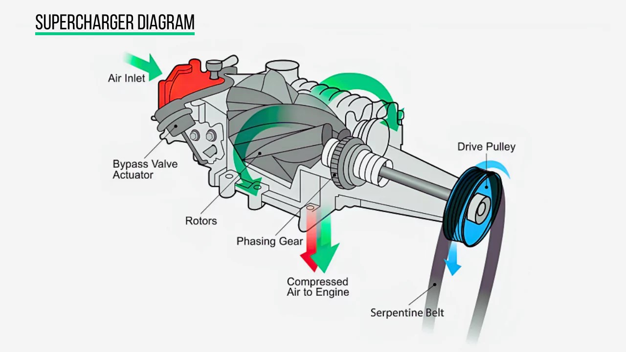 Supercharger Diagram