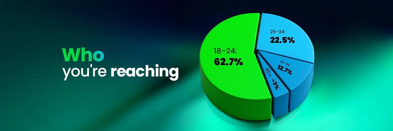 3D pie chart showing audience age distribution with segments for ages 18 to 24, 25 to 34, 35 to 44, and 45 plus, with green and blue gradients and headline text saying Who you're reaching.