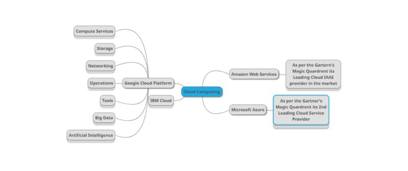 Iot Iot Mindmap 360digitmg 360digitmg - Best Light Backgrounds in Retina