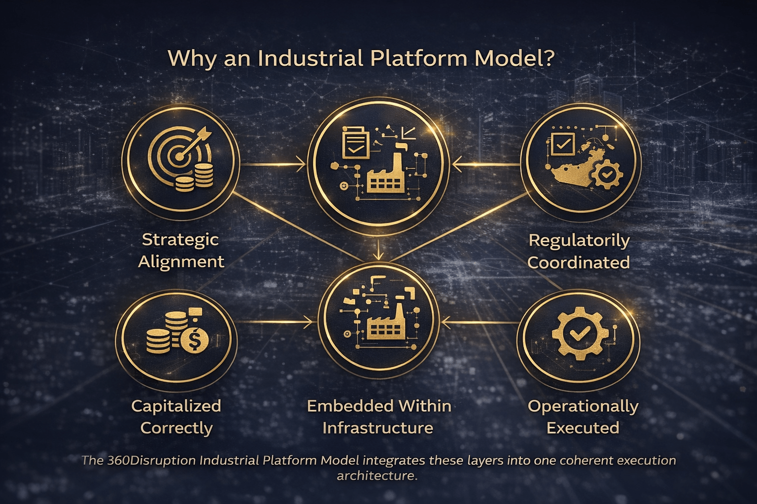 The 360Disruption Industrial Platform Model integrates these layers into one coherent execution architecture.