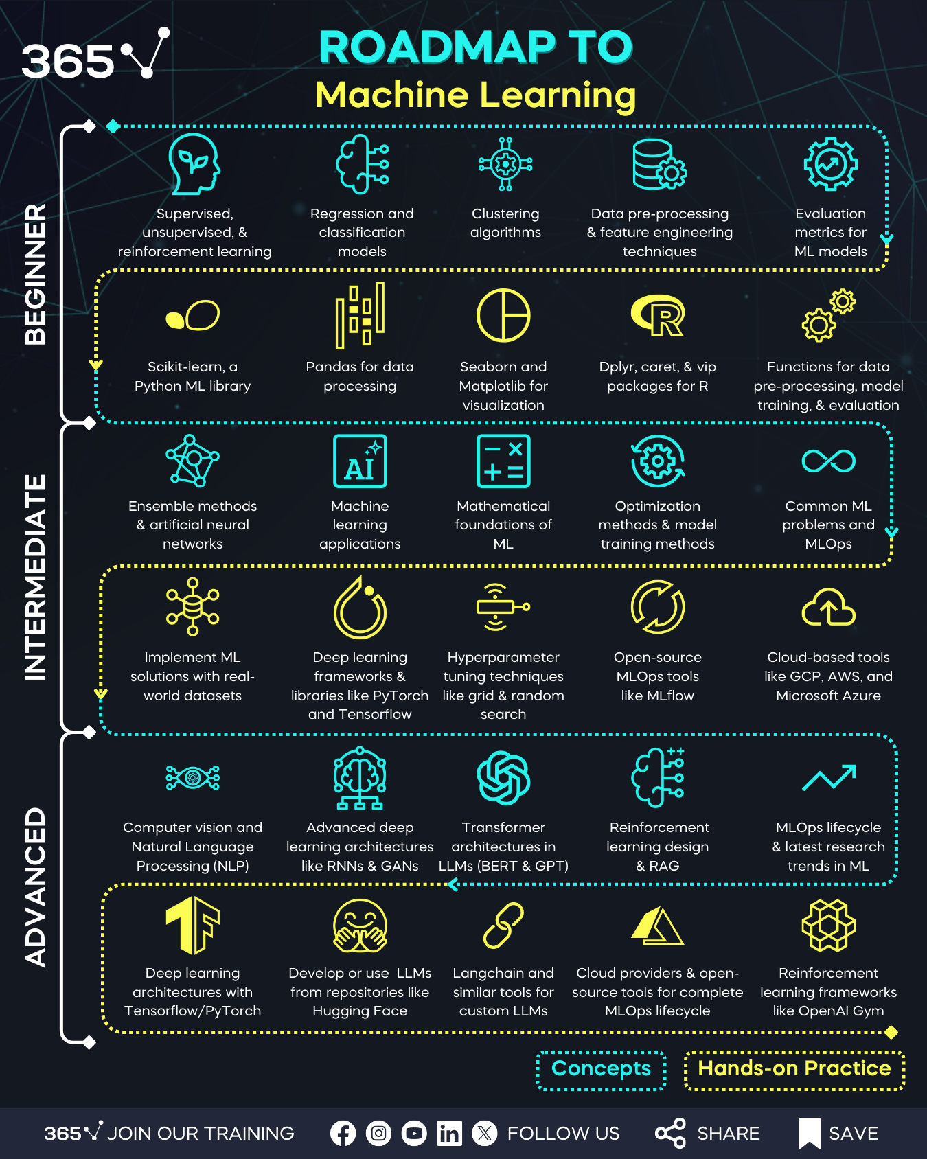 Basics Of Machine Learning What Is Machine Learning Ox6ncivtaq Roadmap To Machine Learning 