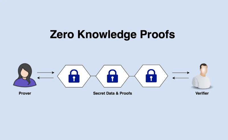 What Is Zero Knowledge Zk Proof - Premium Dark Texture Gallery - Ultra HD