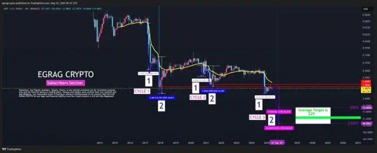 XRP Chart Reveals Major Breakout Pattern, But to What Price? 1 XRP