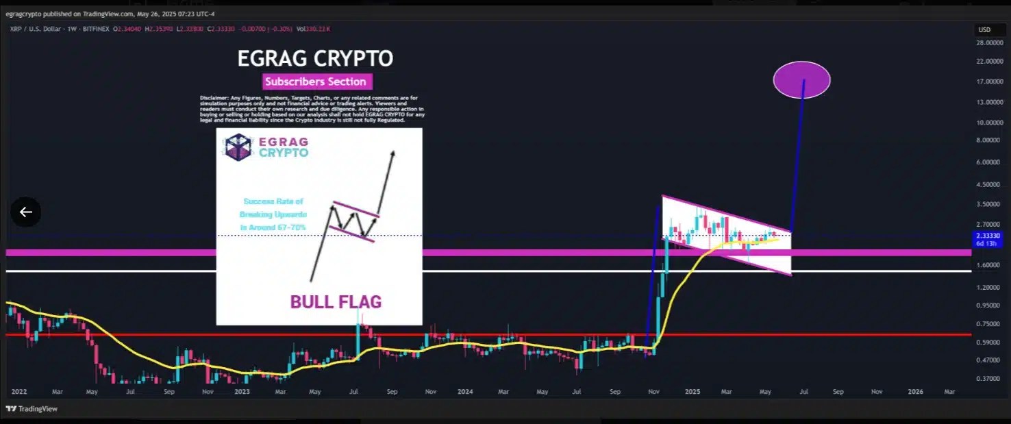 Prominent Analyst Gives Updated XRP Price Prediction - Here's How Much the Coin Could Surge Soon 1 egrag crypto xrp analysis chart