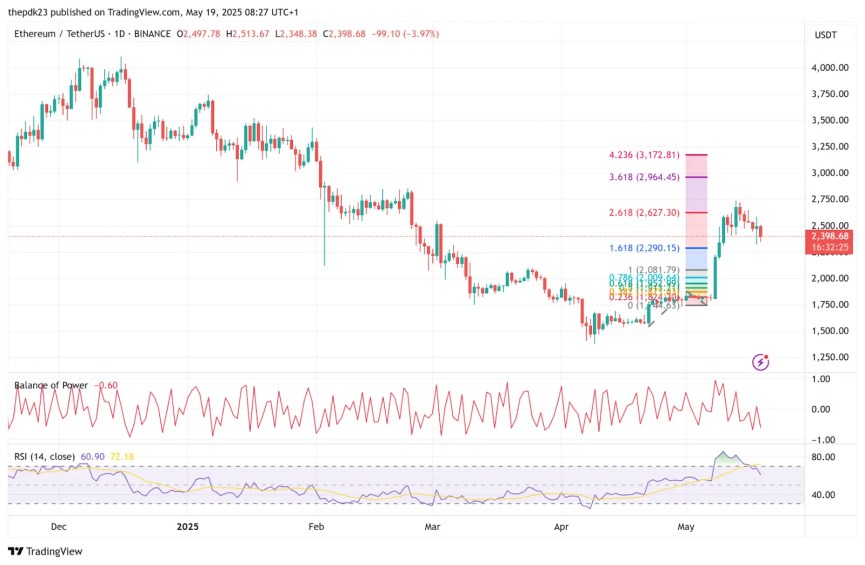 Ethereum Flashes Golden Cross as Whales Buy Big—Is $3K the Next Stop? 1 Ethereum