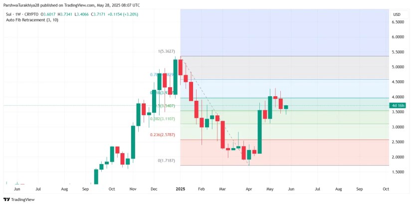 SUI Price Explodes Toward $4 After Key Rebound—Is a Breakout Imminent? 4 SUI