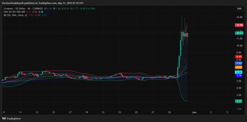 Livepeer Price Prediction 2025–2029: Can LPT Hit $16.70 Soon?