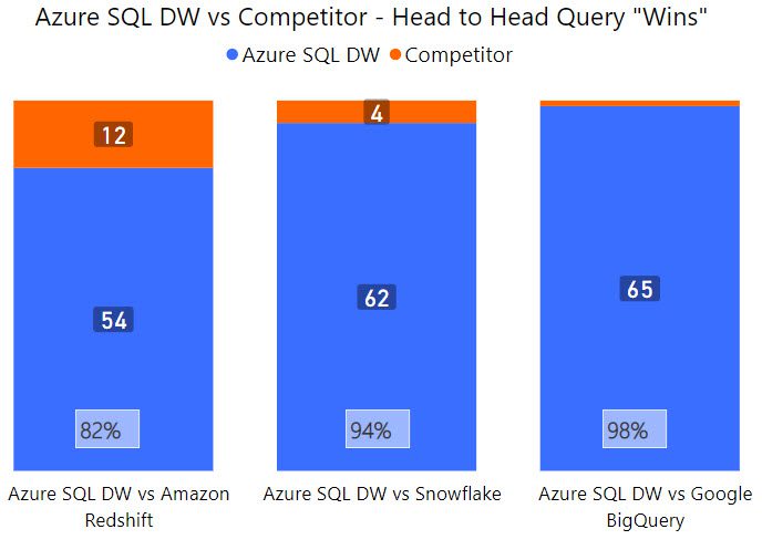 Comparing Azure Sql Data Warehouse To The Competition 3cloud - City Designs - Artistic Retina Collection