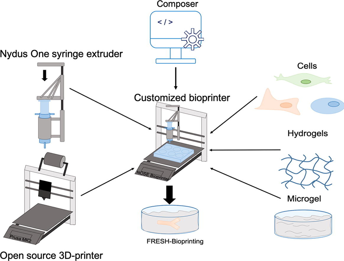 And also, i want to get support in better english than on aliexpress. The Nydus One Syringe Extruder Nose Turns Your Prusa I3 Into A Bioprinter 3dprint Com The Voice Of 3d Printing Additive Manufacturing