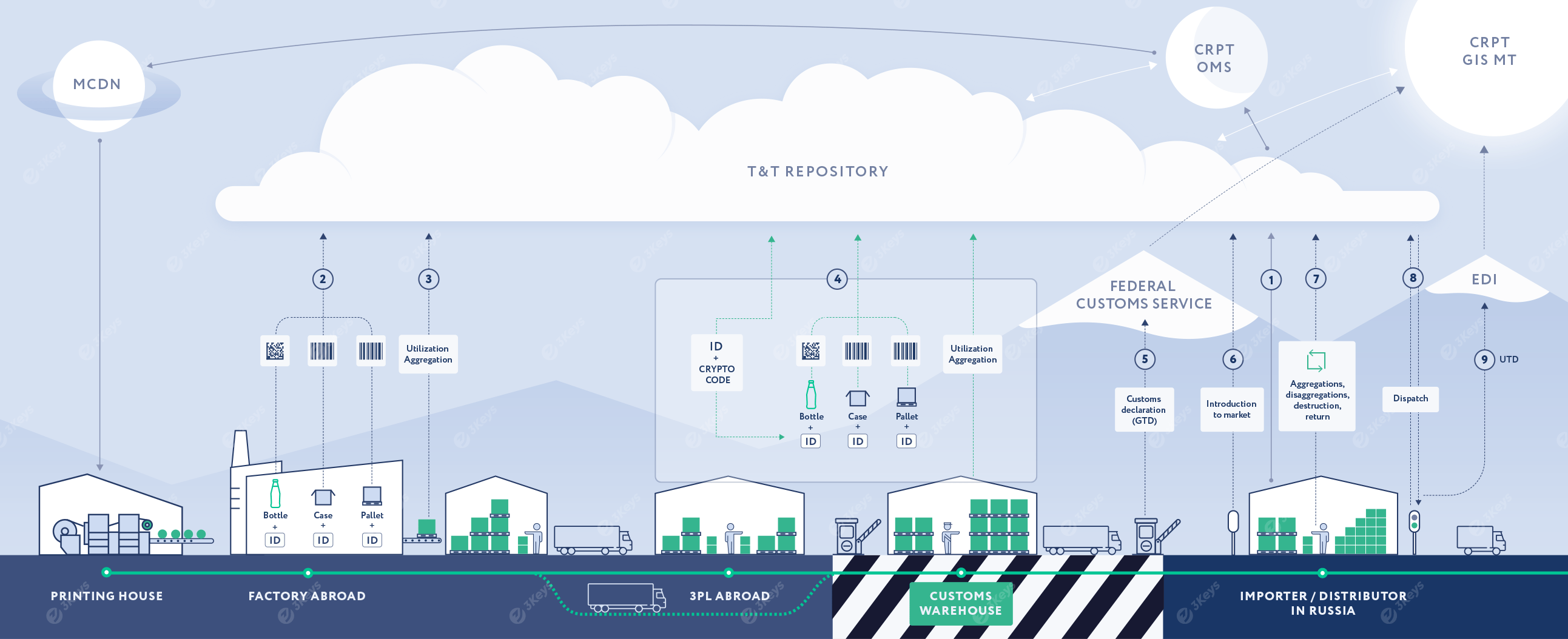 While bottled water is regulated federally as a food (see question 2), the tap water distributed by municipalities is regulated by the . Bottled Water Track And Trace Regulations 3keys