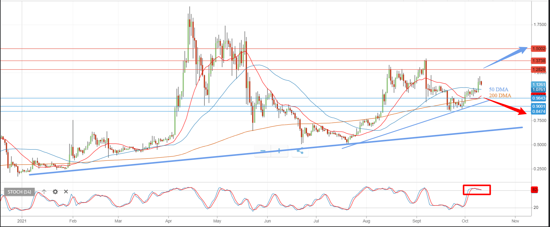 What's the difference between large and small cap stocks? 3sigmamarkets Btc Xrp Eth Outlook Report 12th Oct 2021 3sigma Markets