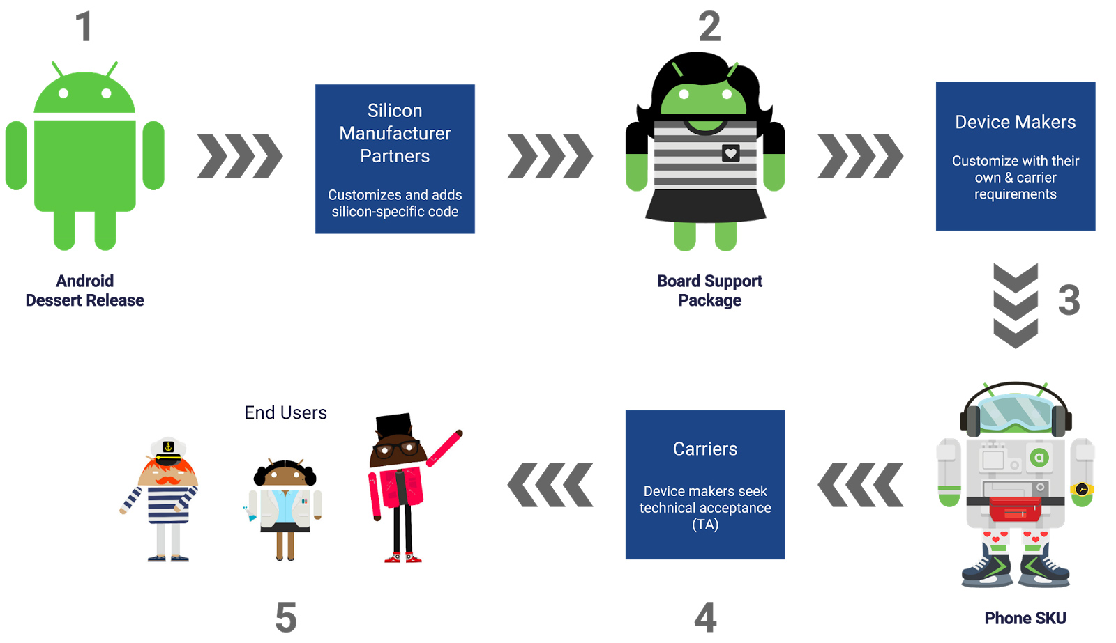 Project Treble Efficiency – What There Is To Know