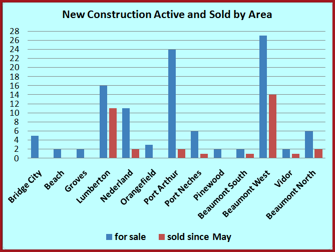New construction by area