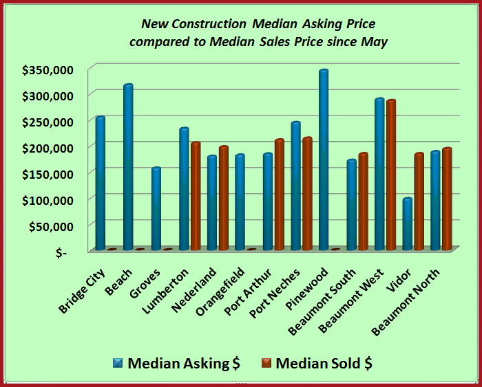 New construction by price
