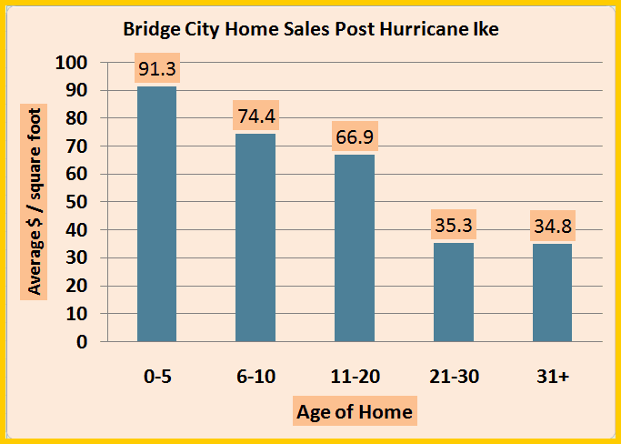 Bridge City $ per sf Bridge City $ per sf