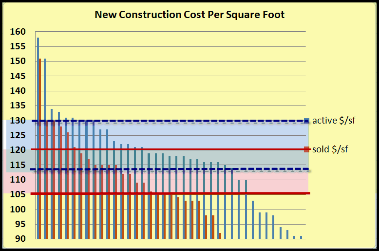 New construction $sf New construction $sf