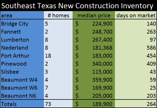 Construction inventory