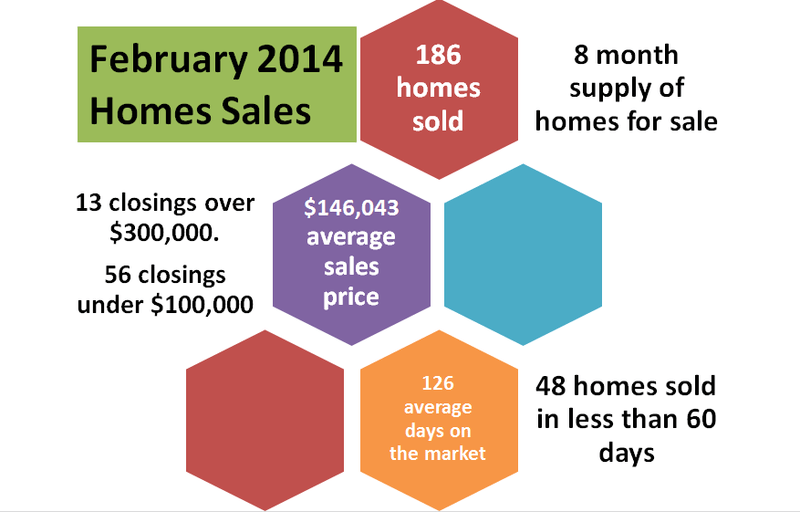 2014 Feb Homes Sales 2014 Feb Homes Sales