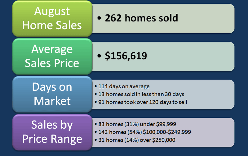 2014 Aug Home Sales