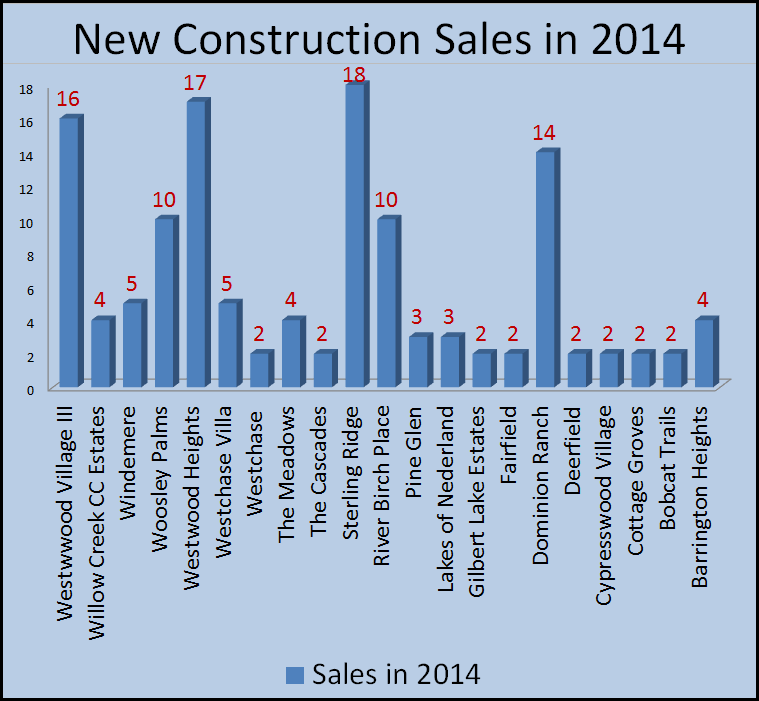 2014 new construction sales