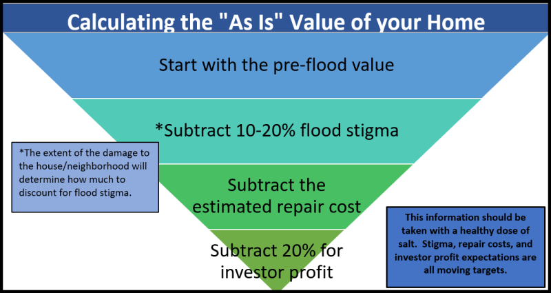 As Is Value As Is Value