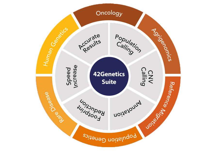 Browse all the issues in volume 42 of nature genetics. 42genetics Making Sense Of The Worlds Genomic Data
