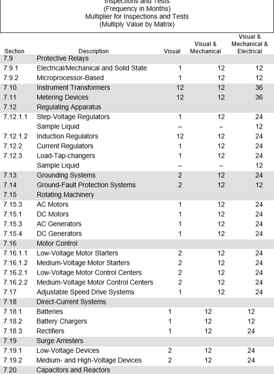 Facilities Electrical Equipment Maintenance Test Frequency