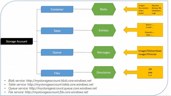 Azure Storage Services Table Storage 4sysops - Premium Dark Design Gallery - Retina