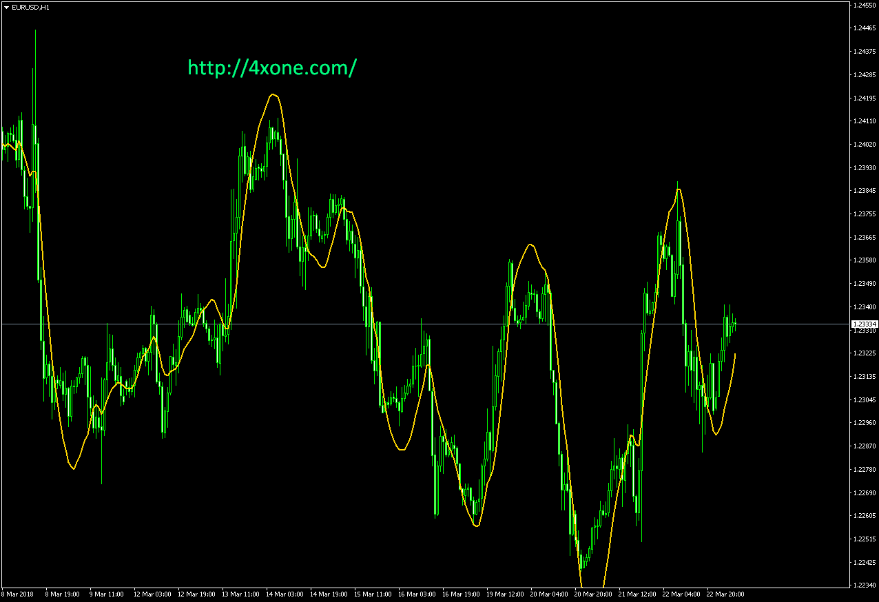 Linear Regression Line forex mt4 indicator free download – 4xone