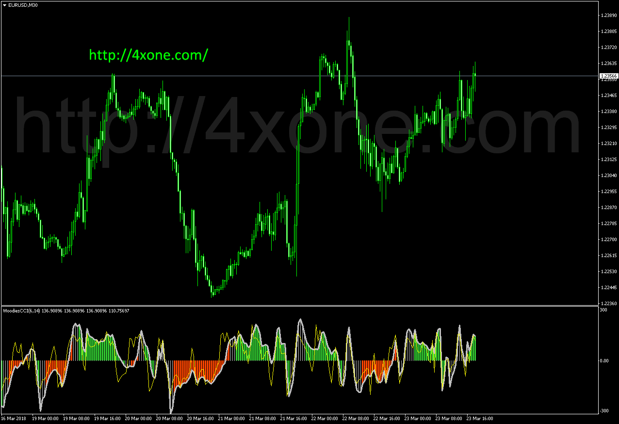 Wcci Chart forex mt4 indicator free download – 4xone