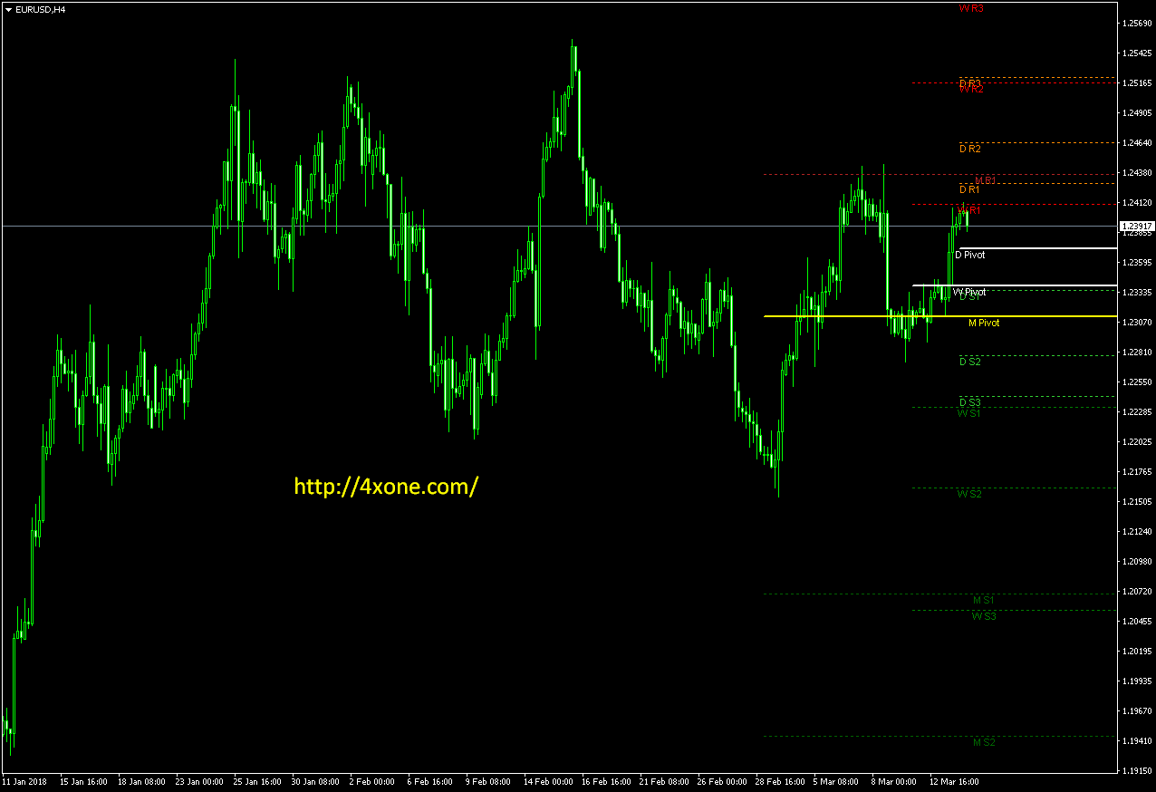 Free download ZMFX all pivot levels v2 Metatrader Mt4 Indicator – 4xone