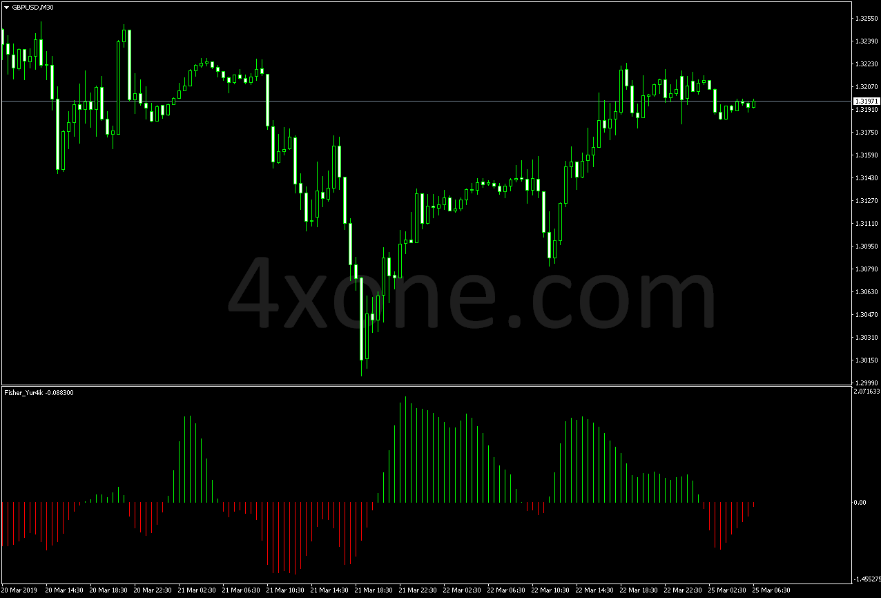 Fish oscillator indicator – 4xone