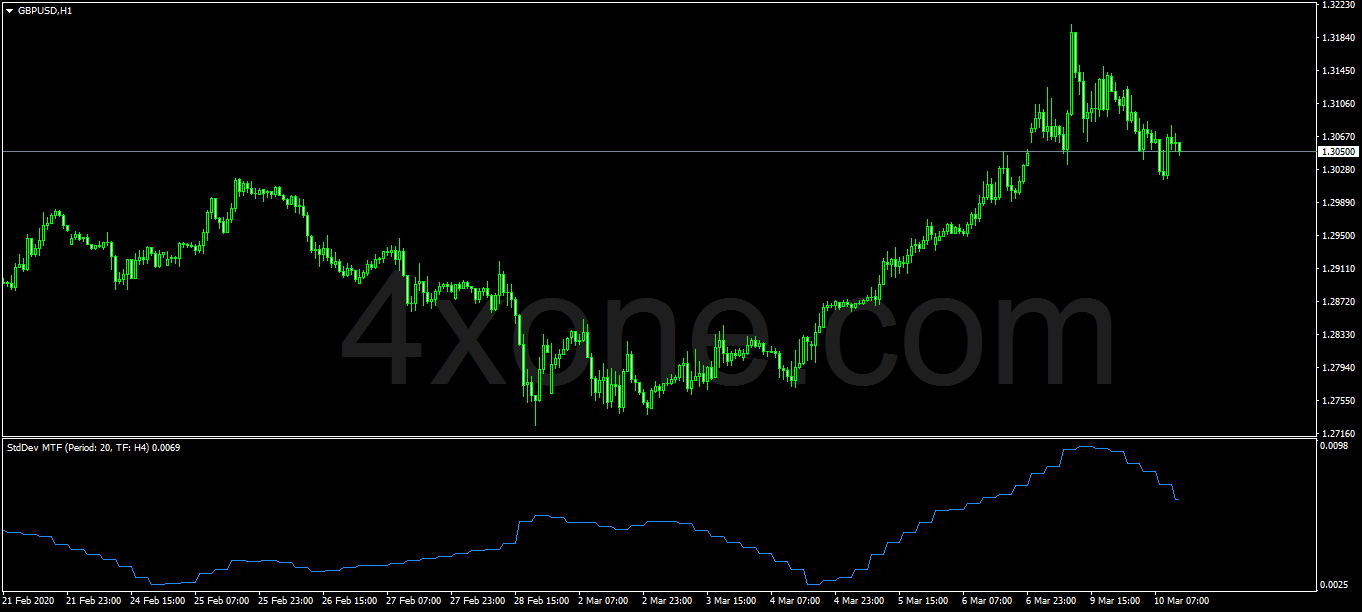 Standard Deviation MTF (Multi Time Frame) – 4xone