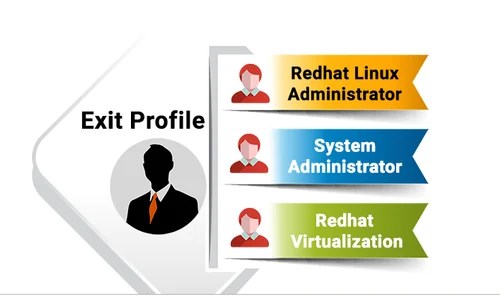 Aptech Certified Computer Professional Accp Pro Red Hat Certification School College Coaching Tuition Hobby Classes From Kolkata