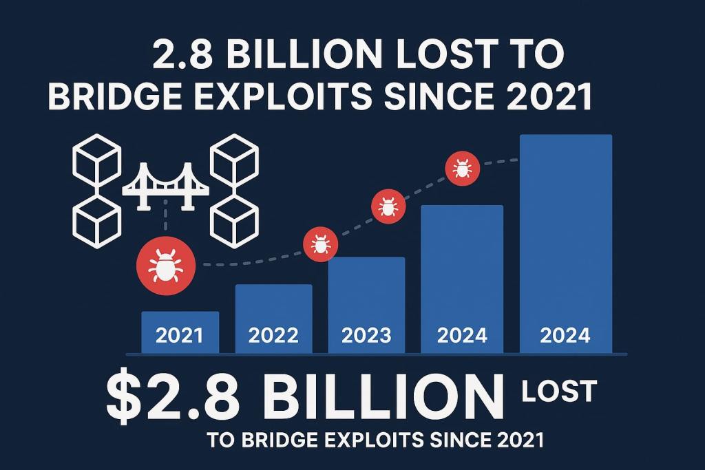 Infographic showing blockchain bridge exploits with $2.8 billion lost since 2021, rising bar chart, bridge icons, and bug symbols illustrating vulnerabilities and blockchain security risks.
